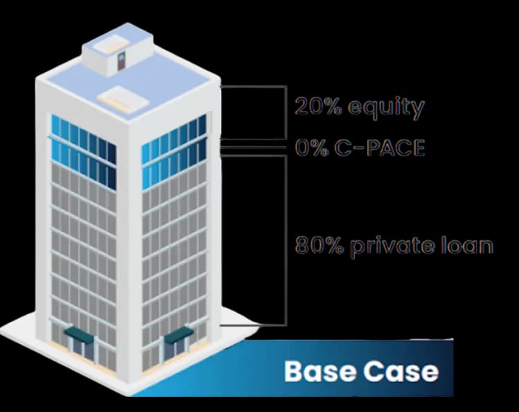 Capital stack base case: 20% equity, 80% private loan
