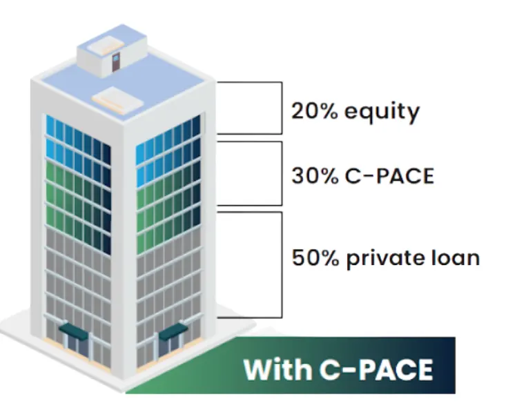 Capital stack with C-PACE: 20% equity, 30% C-PACE, 50% private loan